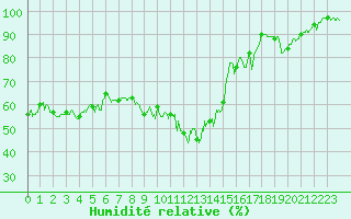 Courbe de l'humidit relative pour Clermont-Ferrand (63)