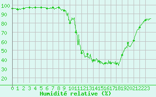 Courbe de l'humidit relative pour Chamonix-Mont-Blanc (74)