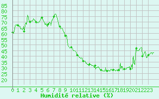 Courbe de l'humidit relative pour Montpellier (34)