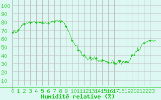 Courbe de l'humidit relative pour Chteaudun (28)