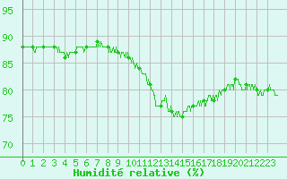 Courbe de l'humidit relative pour Ile de Groix (56)