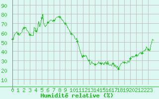 Courbe de l'humidit relative pour Dax (40)