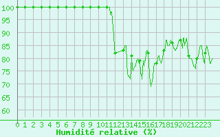 Courbe de l'humidit relative pour Belfort-Dorans (90)