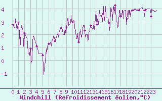 Courbe du refroidissement olien pour Besanon (25)