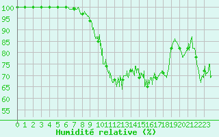 Courbe de l'humidit relative pour Porquerolles (83)