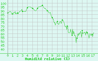 Courbe de l'humidit relative pour Coltines (15)