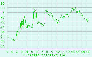 Courbe de l'humidit relative pour Sospel (06)