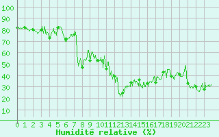 Courbe de l'humidit relative pour Nice (06)