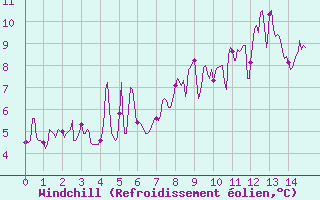 Courbe du refroidissement olien pour Markstein Crtes (68)