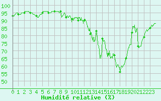 Courbe de l'humidit relative pour Chteaudun (28)