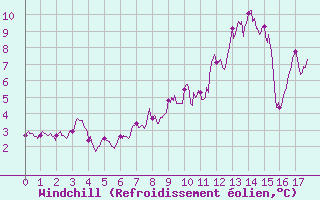 Courbe du refroidissement olien pour Saint Nicolas des Biefs (03)