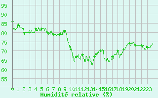 Courbe de l'humidit relative pour Le Puy - Loudes (43)