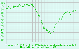 Courbe de l'humidit relative pour Rouen (76)