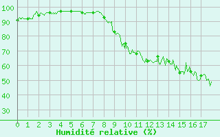 Courbe de l'humidit relative pour Cornus (12)