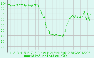 Courbe de l'humidit relative pour Saint-Auban (04)