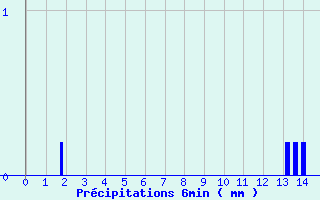 Diagramme des prcipitations pour Issanlas - Peyrebeille (07)