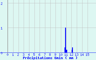 Diagramme des prcipitations pour Chateauneuf-de-Randon (48)