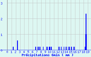 Diagramme des prcipitations pour Montourtier (53)