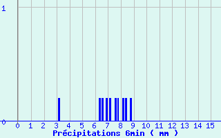 Diagramme des prcipitations pour Yzeure (03)