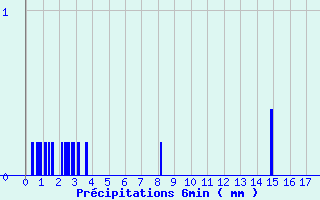 Diagramme des prcipitations pour Servoz (74)