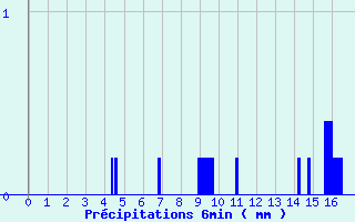 Diagramme des prcipitations pour Saint Corneille (72)