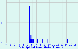 Diagramme des prcipitations pour Douai (59)