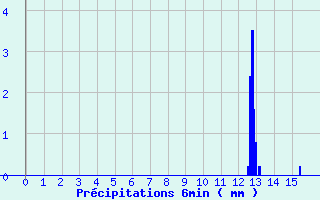 Diagramme des prcipitations pour Saint-Marsal (66)