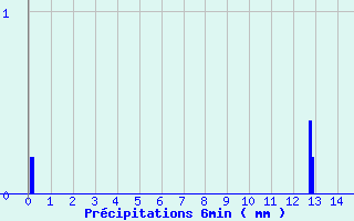 Diagramme des prcipitations pour Saint-Mathurin-sur-Loire (49)