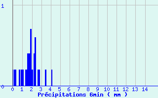 Diagramme des prcipitations pour Turquestein-Blancrupt (57)