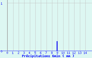 Diagramme des prcipitations pour Sommesnil (76)