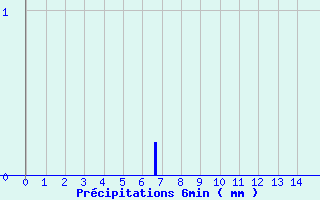 Diagramme des prcipitations pour Saint-Sauveur-en-Diois (26)
