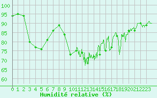 Courbe de l'humidit relative pour Niort (79)
