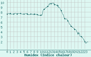 Courbe de l'humidex pour Avord (18)