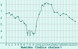 Courbe de l'humidex pour Le Mans (72)