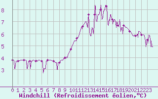 Courbe du refroidissement olien pour Guret Saint-Laurent (23)