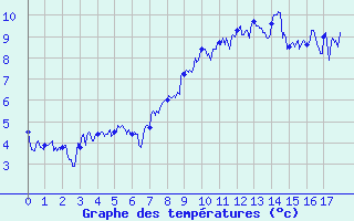 Courbe de tempratures pour La Plagne (73)