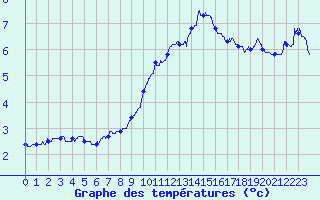 Courbe de tempratures pour Le Luc - Cannet des Maures (83)