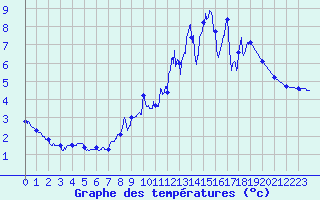 Courbe de tempratures pour Anzat-le-Luguet (63)