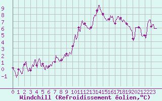 Courbe du refroidissement olien pour Cap Ferret (33)