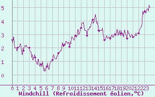 Courbe du refroidissement olien pour Villacoublay (78)
