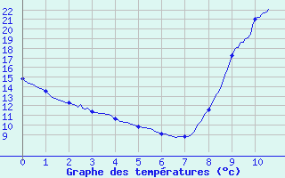 Courbe de tempratures pour Captieux (33)