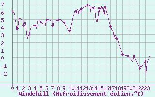 Courbe du refroidissement olien pour Romorantin (41)