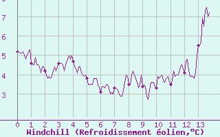Courbe du refroidissement olien pour Murat-sur-Vbre (81)