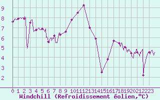 Courbe du refroidissement olien pour Lanvoc (29)