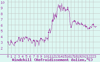 Courbe du refroidissement olien pour Trappes (78)