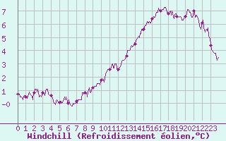 Courbe du refroidissement olien pour Chartres (28)