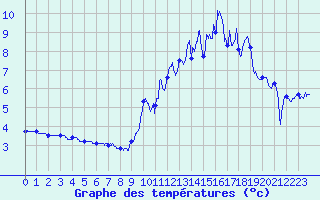 Courbe de tempratures pour Marcenat (15)