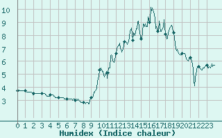 Courbe de l'humidex pour Marcenat (15)