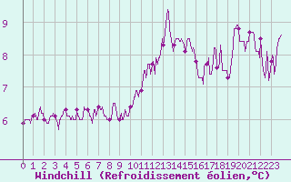 Courbe du refroidissement olien pour Dinard (35)