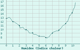 Courbe de l'humidex pour Faycelles (46)